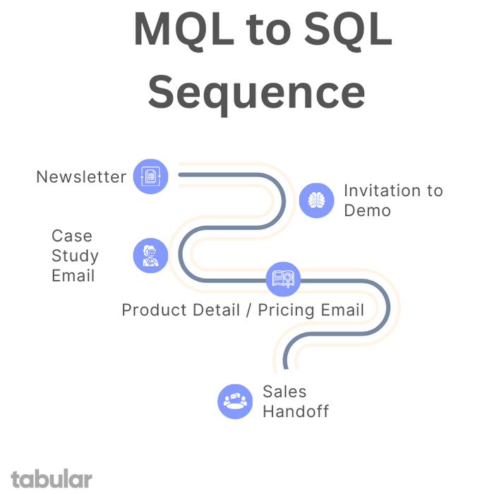 MQL to SQL Sequence for SaaS.